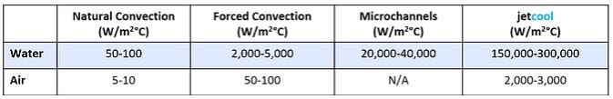 table outlining heat transfer coefficients