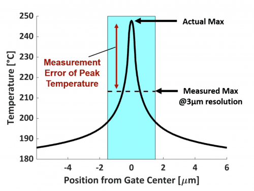 Peak Temperature Errors