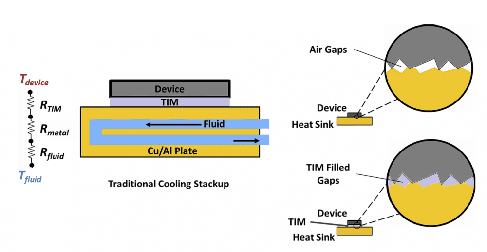 Traditional cooling stackup
