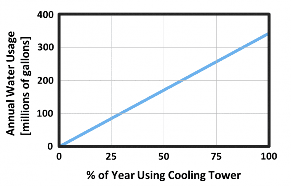 Water usage comparison graph