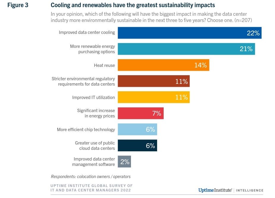 Uptime Colocation Report Uptime Colocation Report about how D2C liquid cooling in colocations is sustainable
