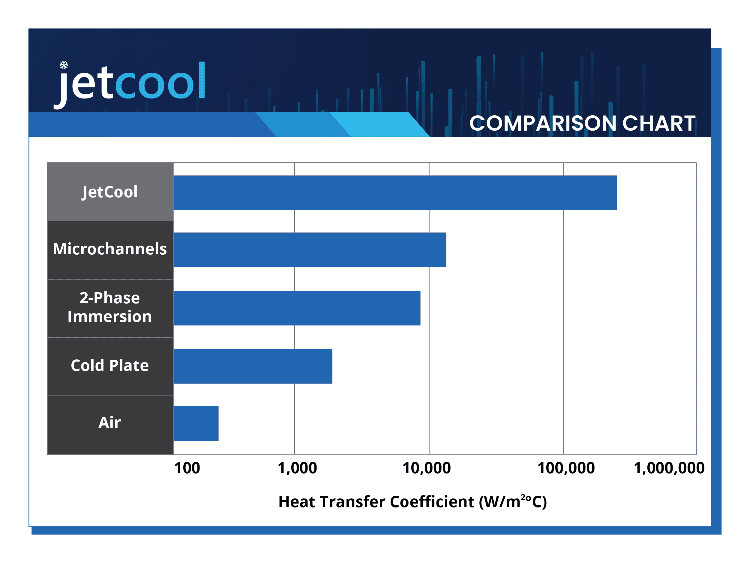 Jetcool's microconvective liquid cooling technology comparison chart Jetcool's microconvective liquid cooling technology comparison chart