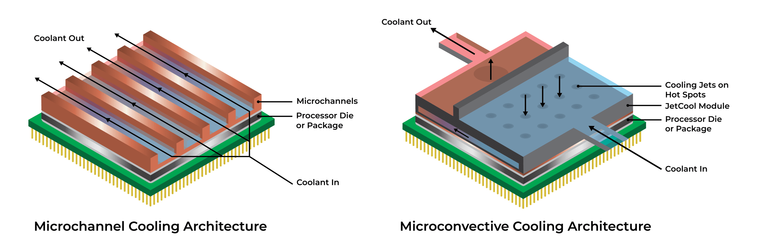 Single-phase direct liquid cooling technologies Single-phase direct liquid cooling technologies