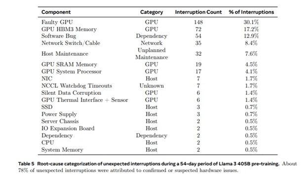 Root-case unexpected interruptions for GPUs