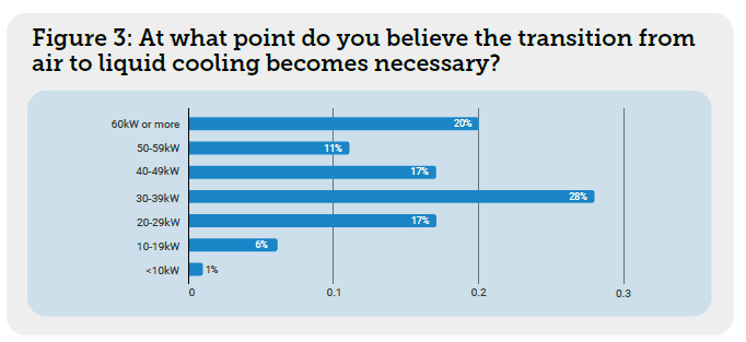 DCD Survey: What Rack Density Requires Liquid Cooling?