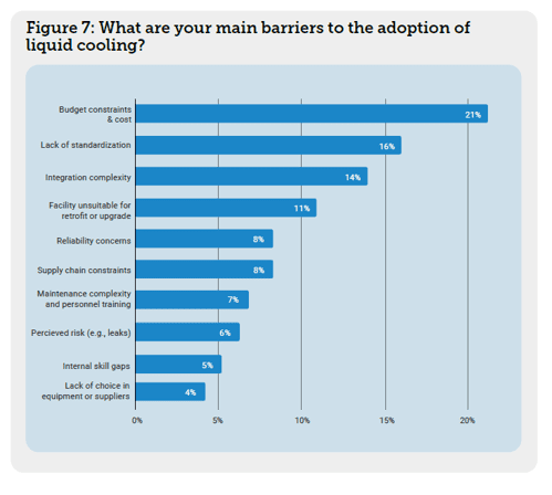 DCD>Survey: What are the main barriers to liquid cooling adoption?