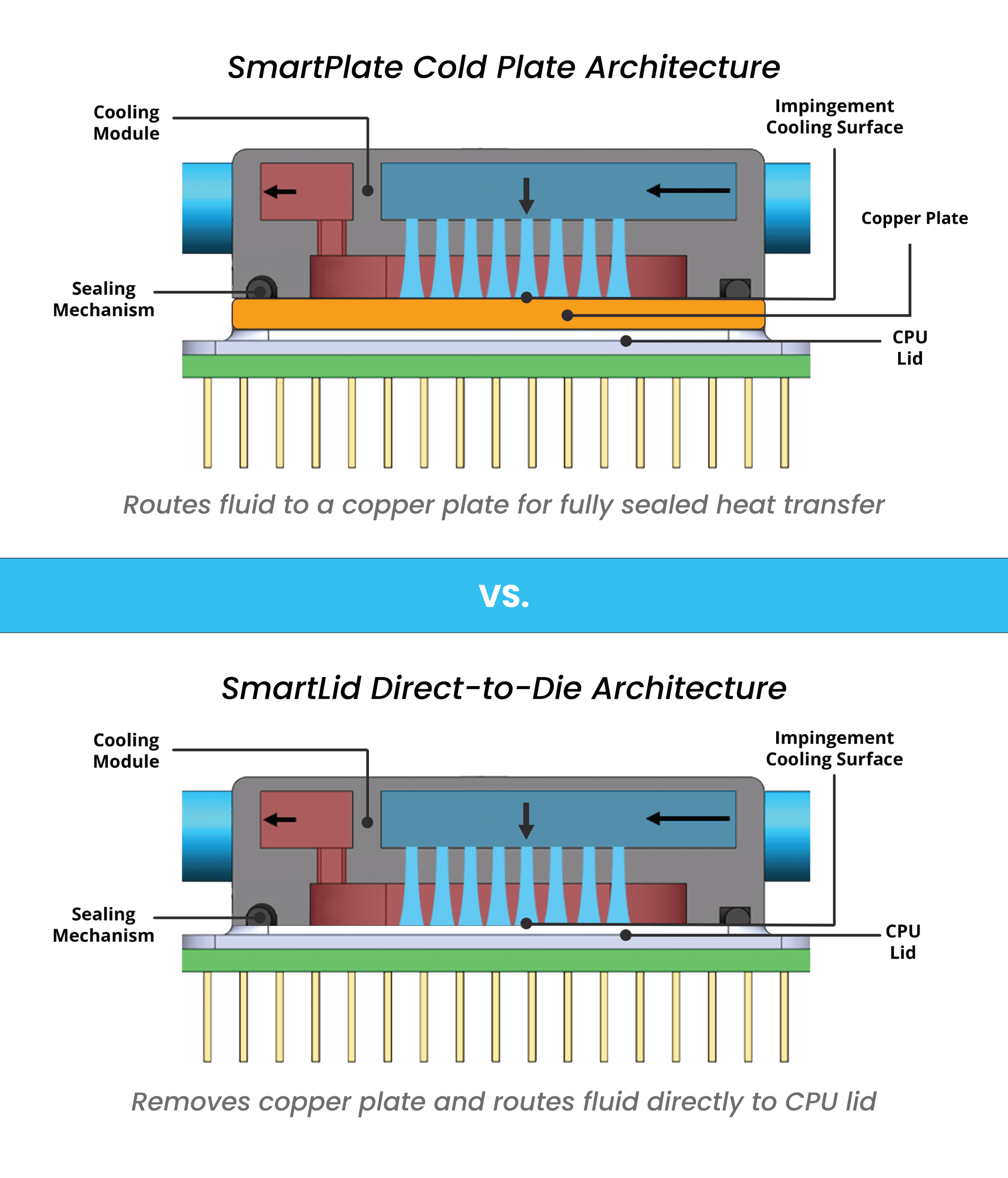SmartPlate vs SmartLid